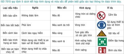 MÀU SẮC VÀ TIÊU CHUẨN CỦA BIỂN BÁO AN TOÀN